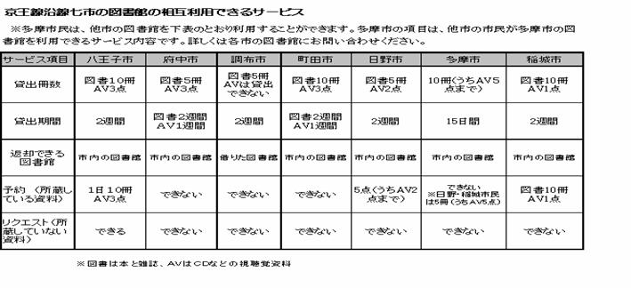 相互利用サービスの表